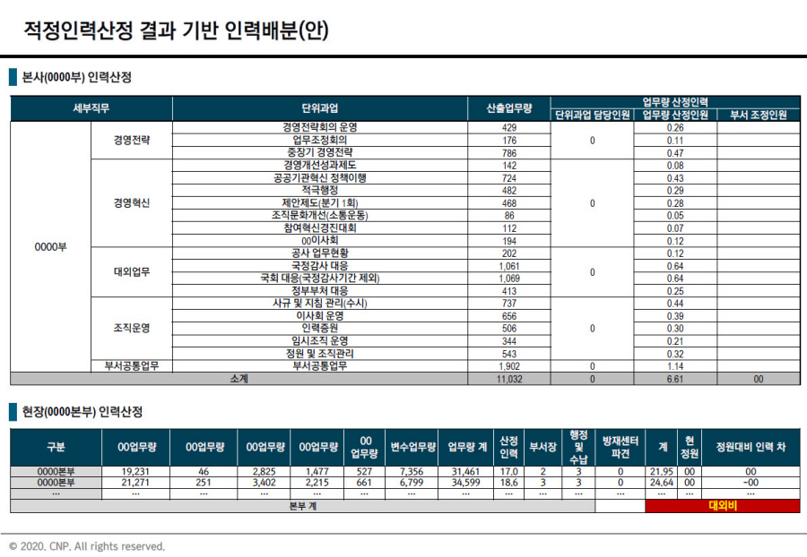 [HRM/인력산정] 2020 0000공사 직무분석을 통한 적정인력 산정 및 인사제도 개선 컨설팅